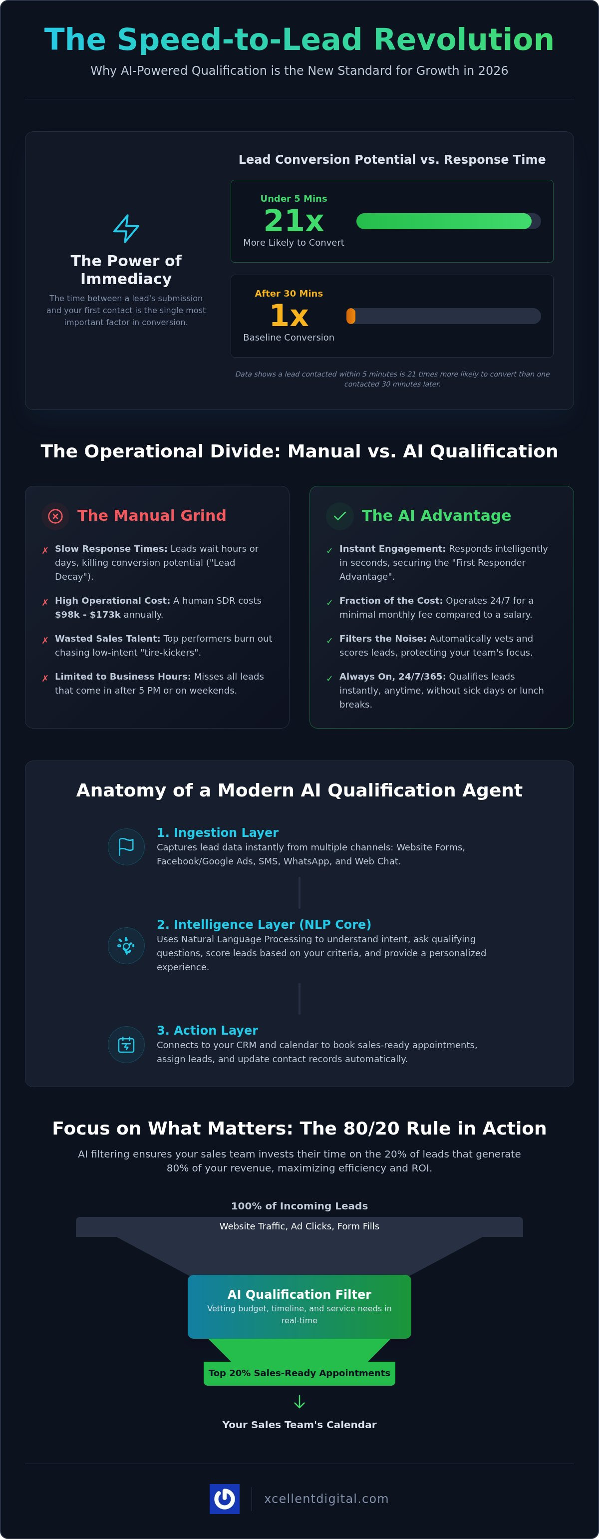 AI Lead Qualification: How Intelligent Agents Solve the Speed-to-Lead Crisis in 2026