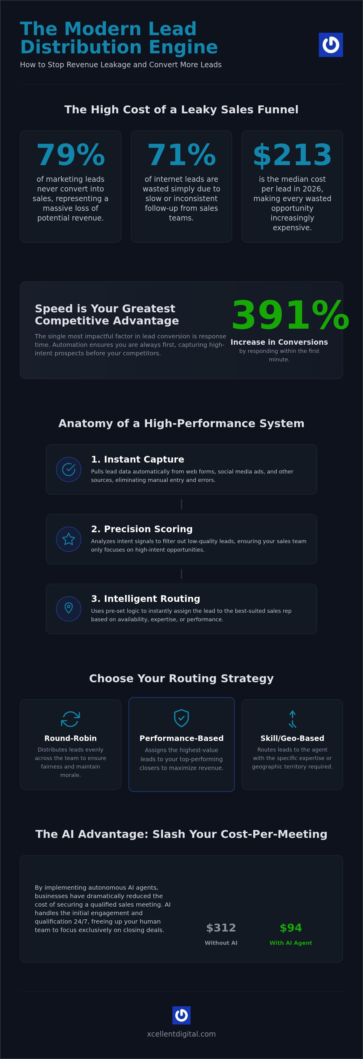 Automated Lead Distribution System: The 2026 Guide to Ending Lead Leakage