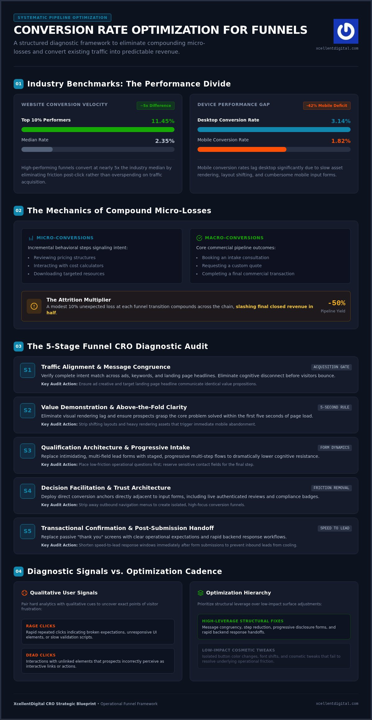 Conversion Rate Optimization for Funnels: The High-Yield Framework