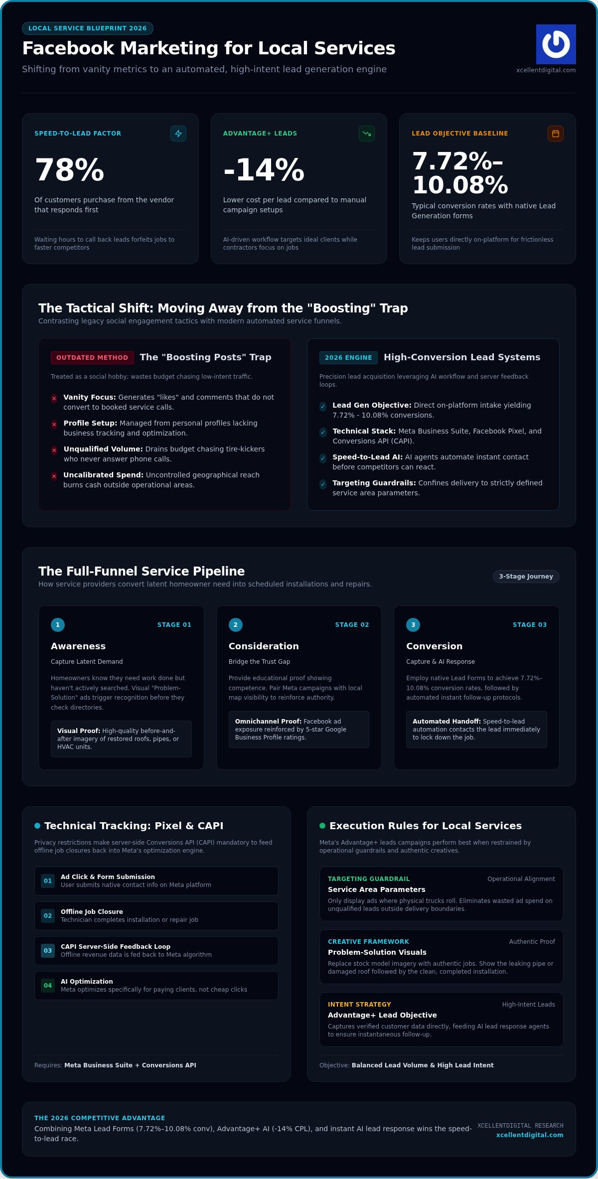 Facebook Marketing for Local Services: The 2026 Strategy to Dominate Your Market