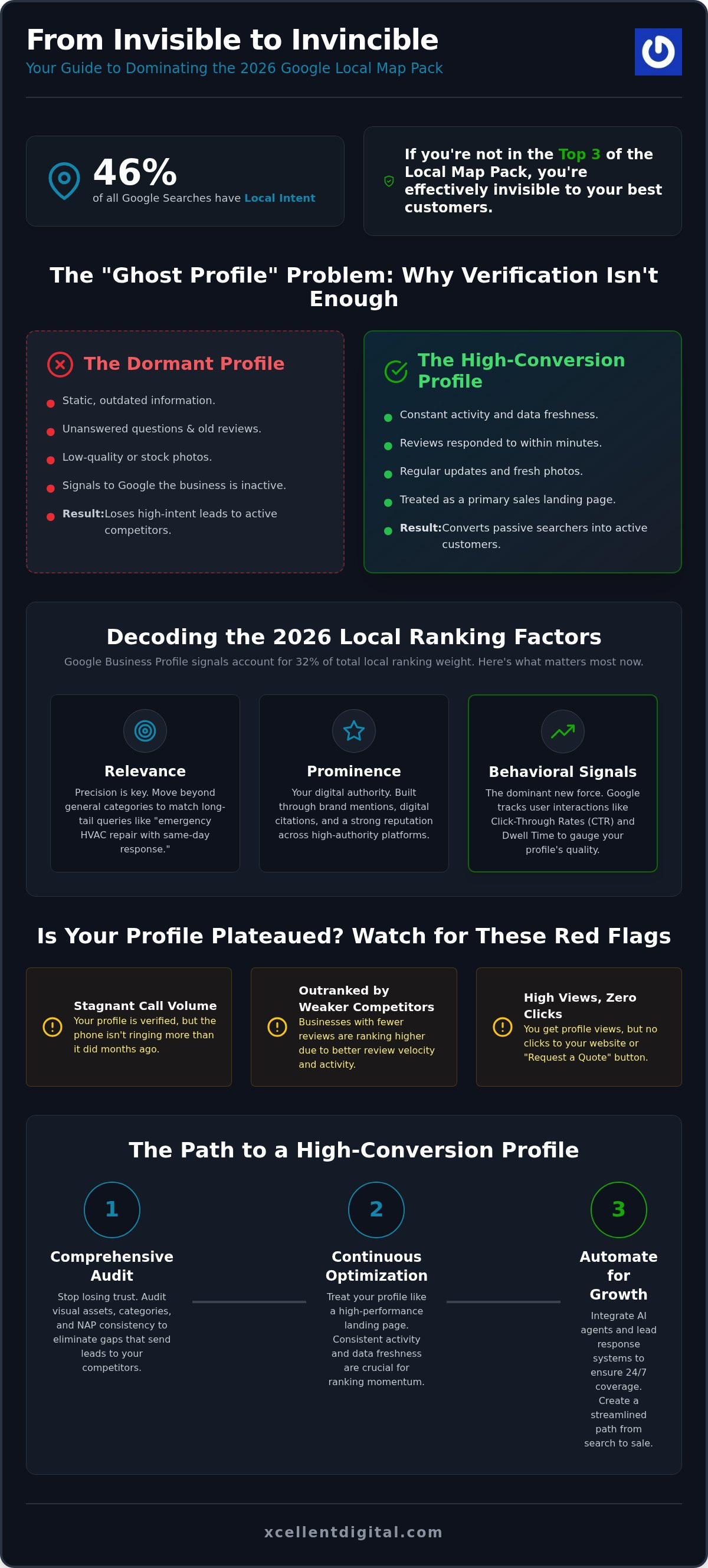Google Business Profile Optimization: The 2026 Guide to Dominating the Local Map Pack