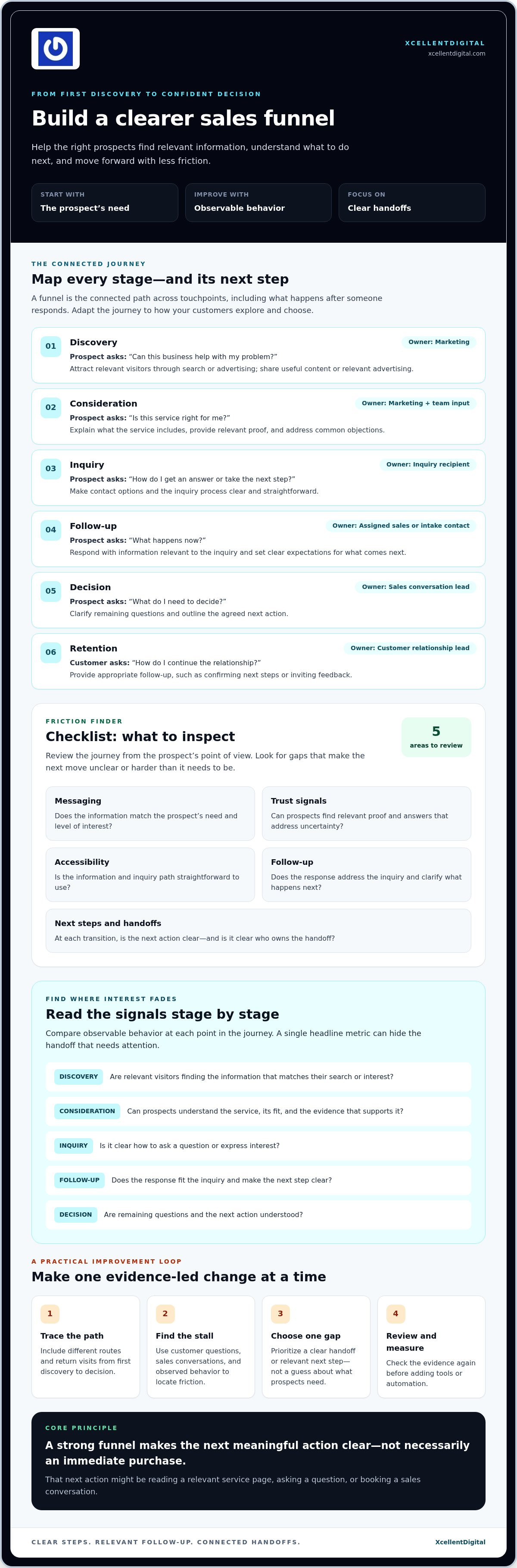 High-Conversion Sales Funnels: The 2026 Small Business Checklist