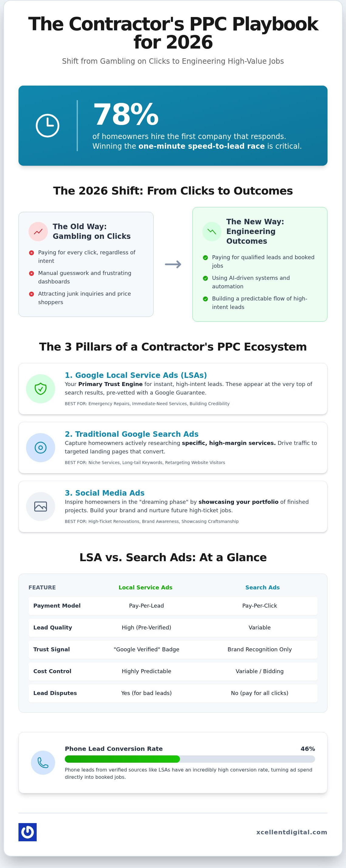 PPC for Contractors: 2026 High-Intent Lead Gen Guide