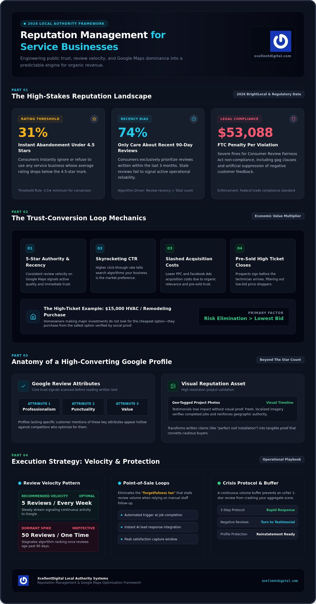Reputation Management: 2026 Guide to Review-Driven Growth