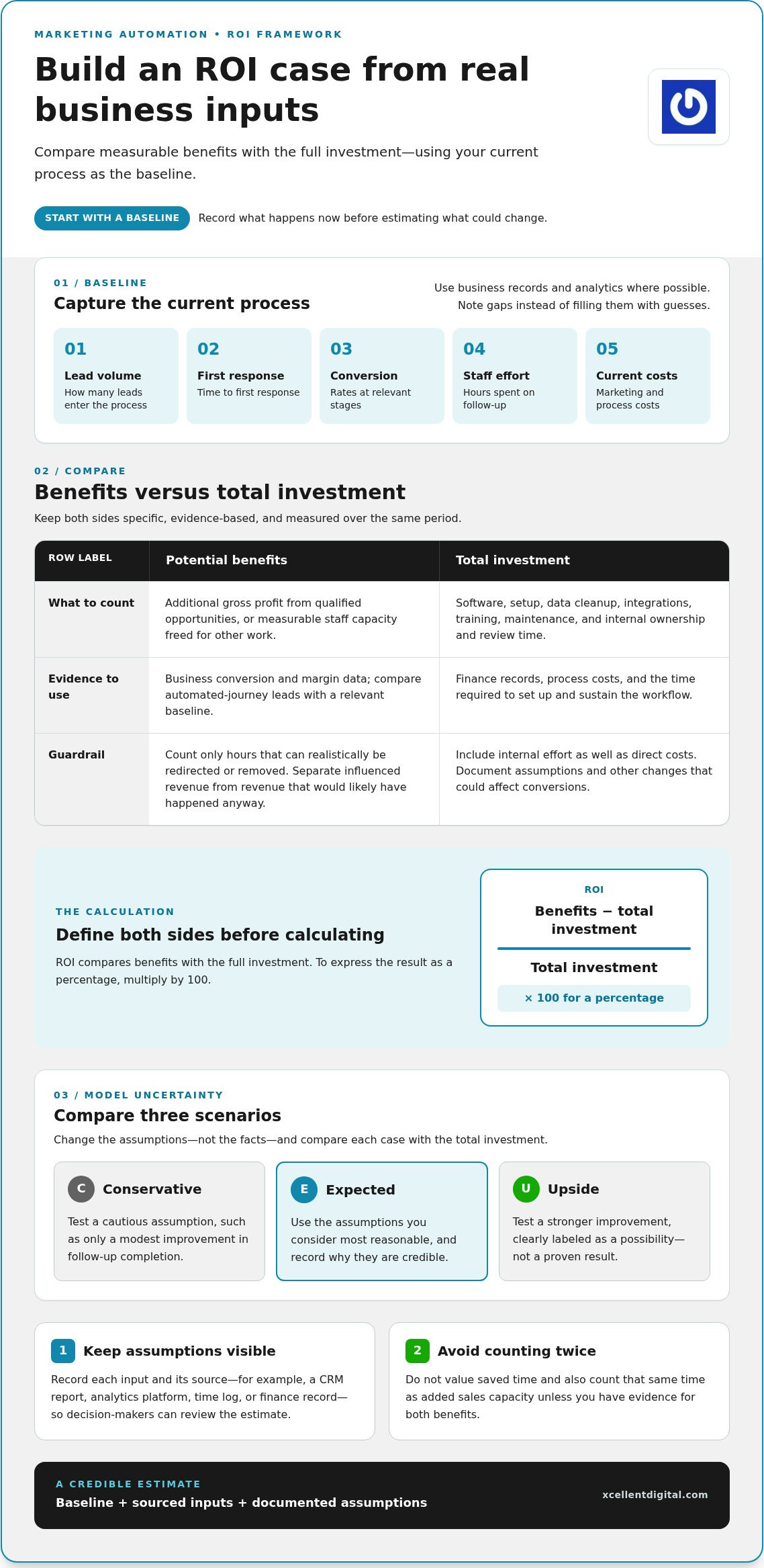 Business Case for Marketing Automation: Practical ROI Guide