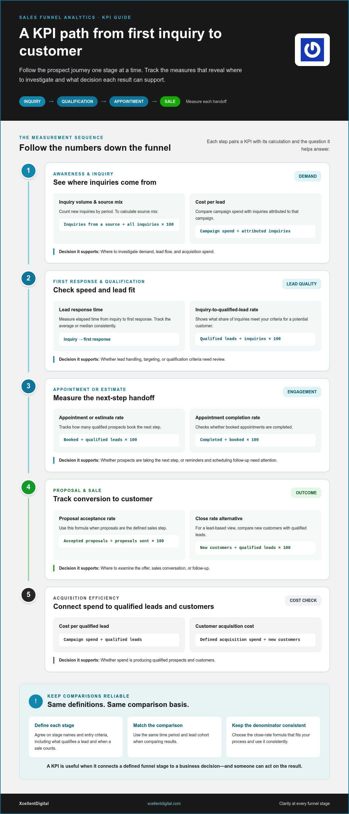 Sales Funnel Analytics and KPIs: A Practical Guide for 2026