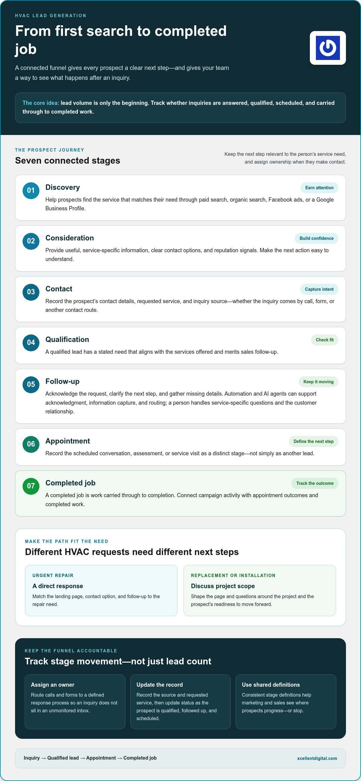 Lead Generation Funnels for HVAC: Build a Pipeline That Books Jobs in 2026