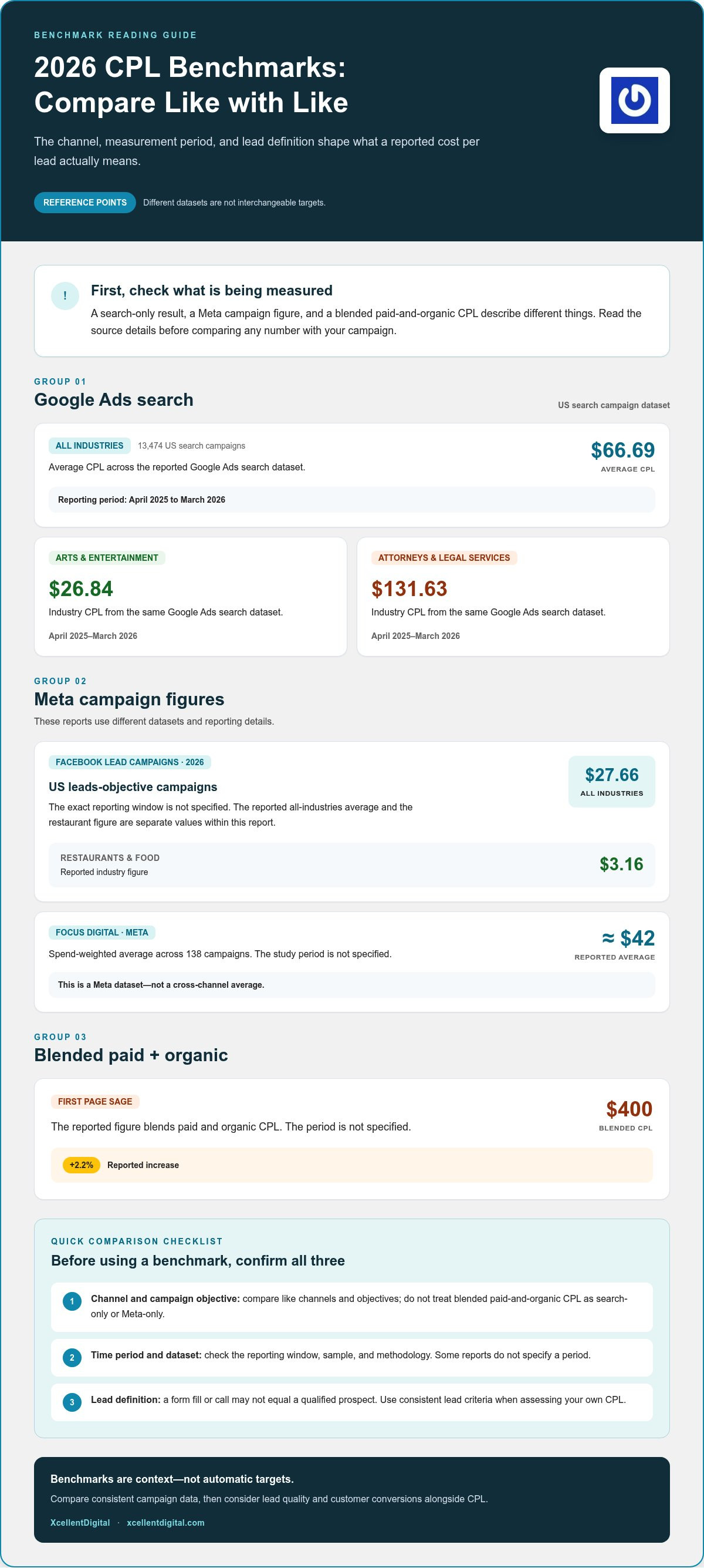 Cost Per Lead Benchmarks by Industry: 2026 Guide