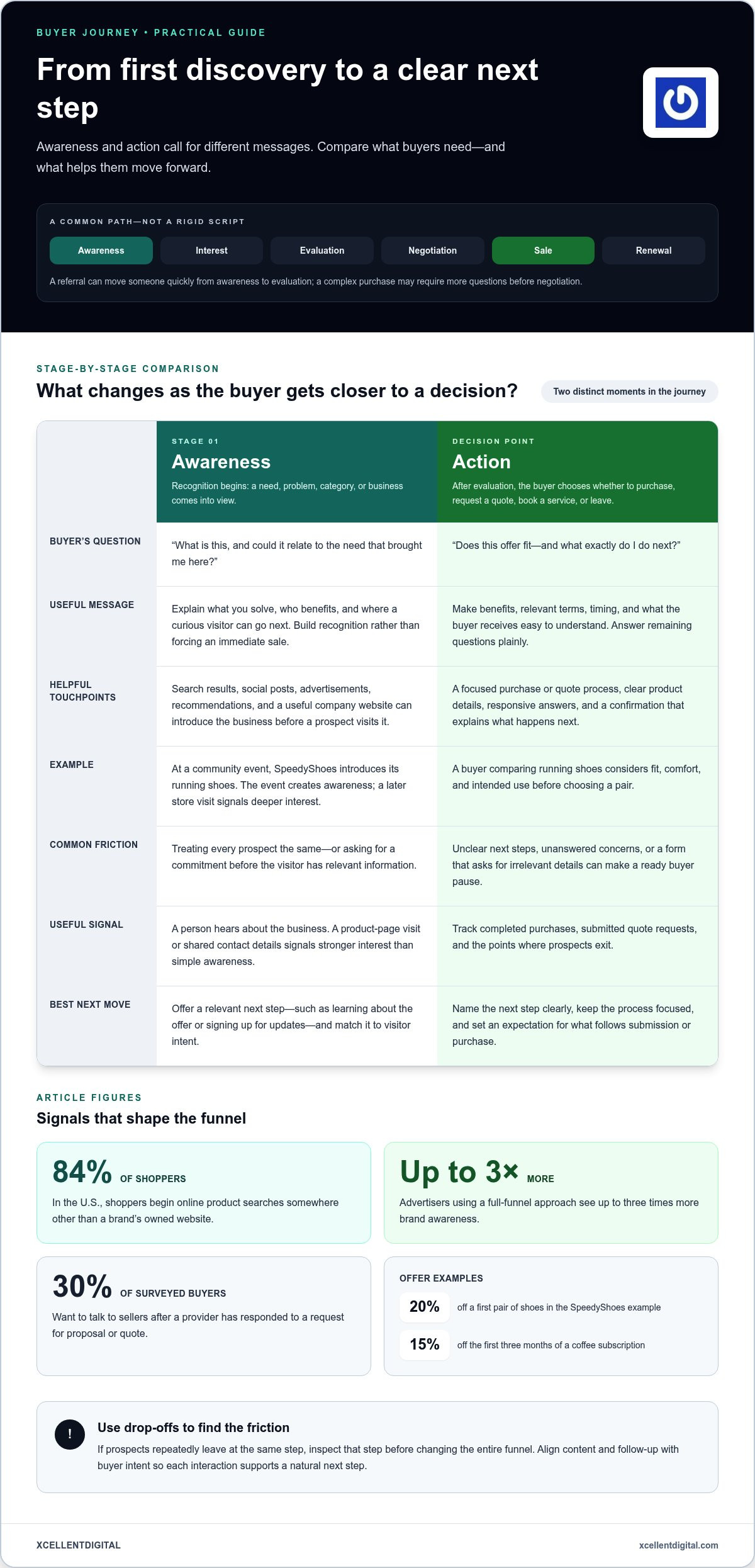 Sales Funnel Stages: How Buyers Move from Awareness to Action